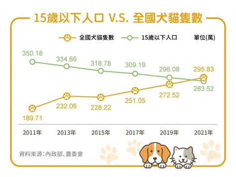 台灣養寵物人口|10年內國人飼養毛小孩激增近百萬 飼主責任重要(農業部全球資訊網)